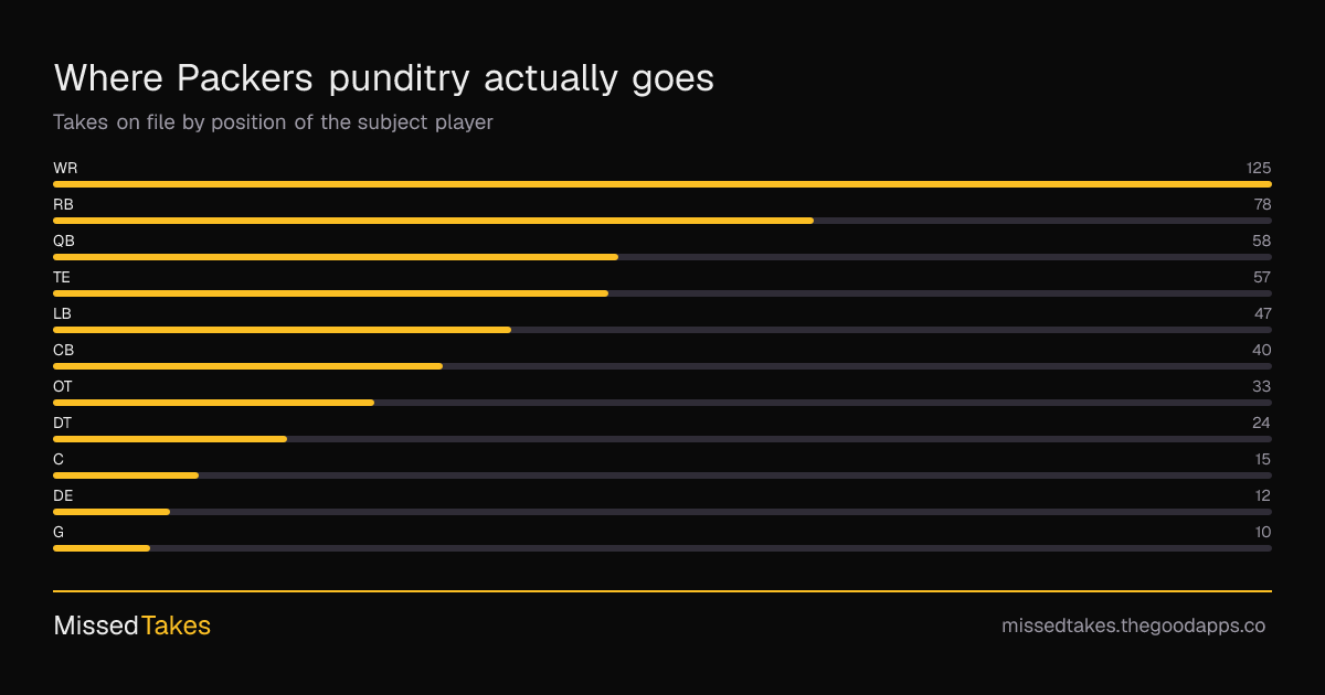 Where Packers punditry actually goes