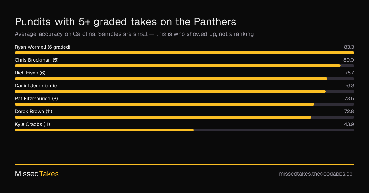 Pundits with 5+ graded takes on the Panthers