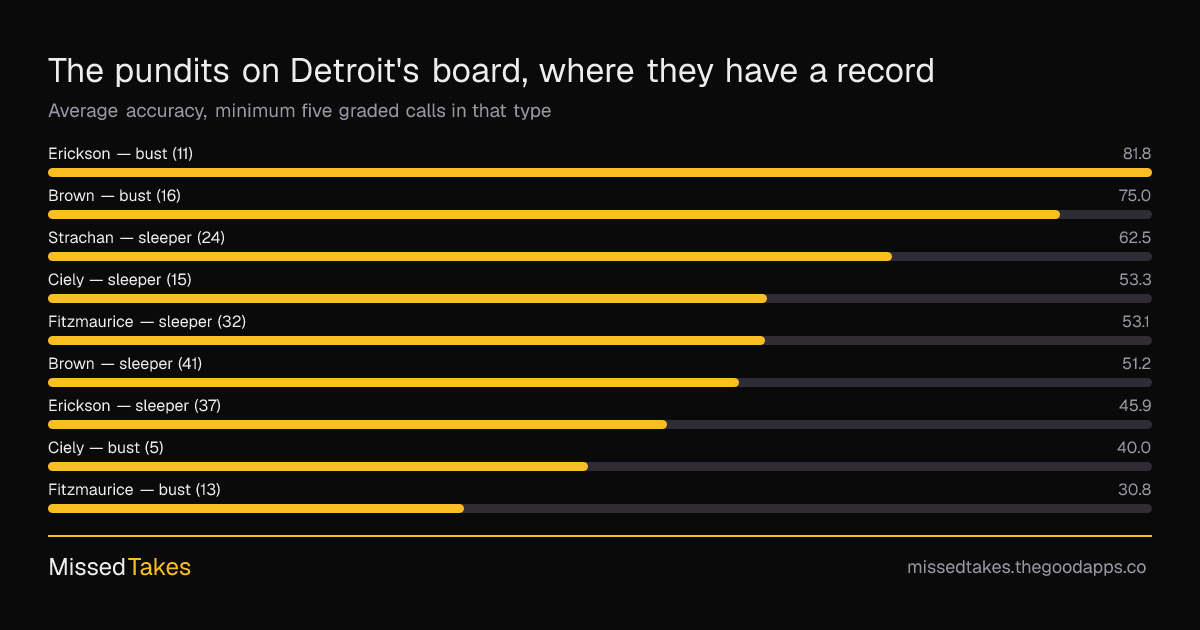 The pundits on Detroit's board, where they have a record