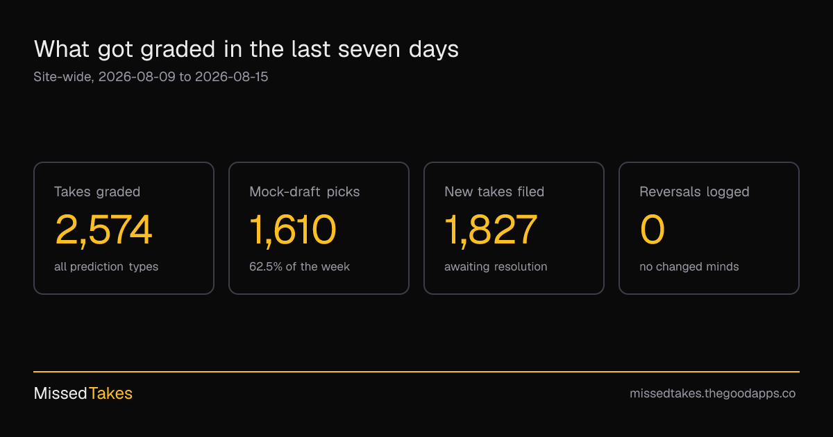 What got graded in the last seven days
