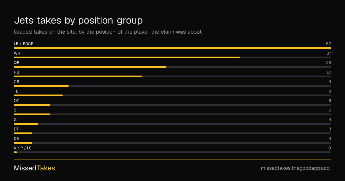 Jets takes by position group