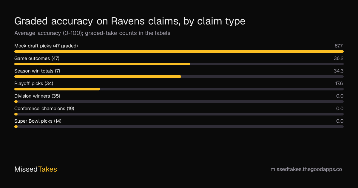 Graded accuracy on Ravens claims, by claim type