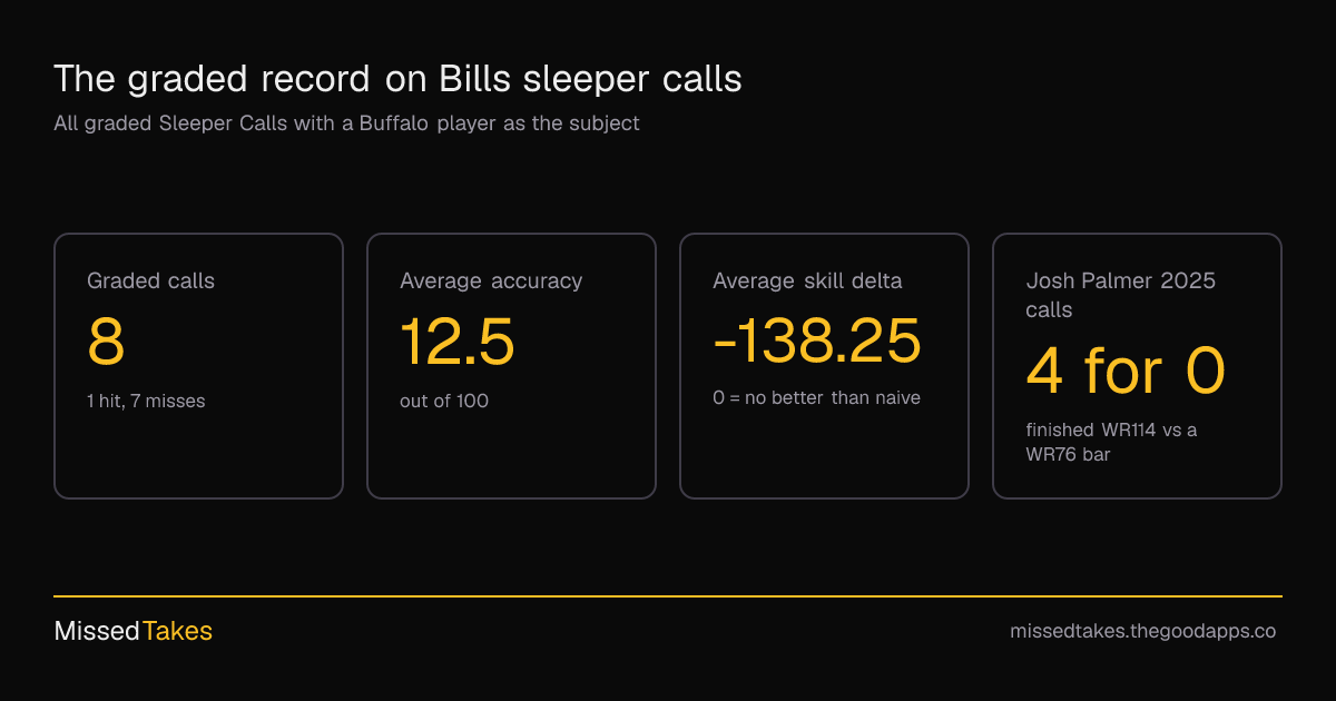 The graded record on Bills sleeper calls