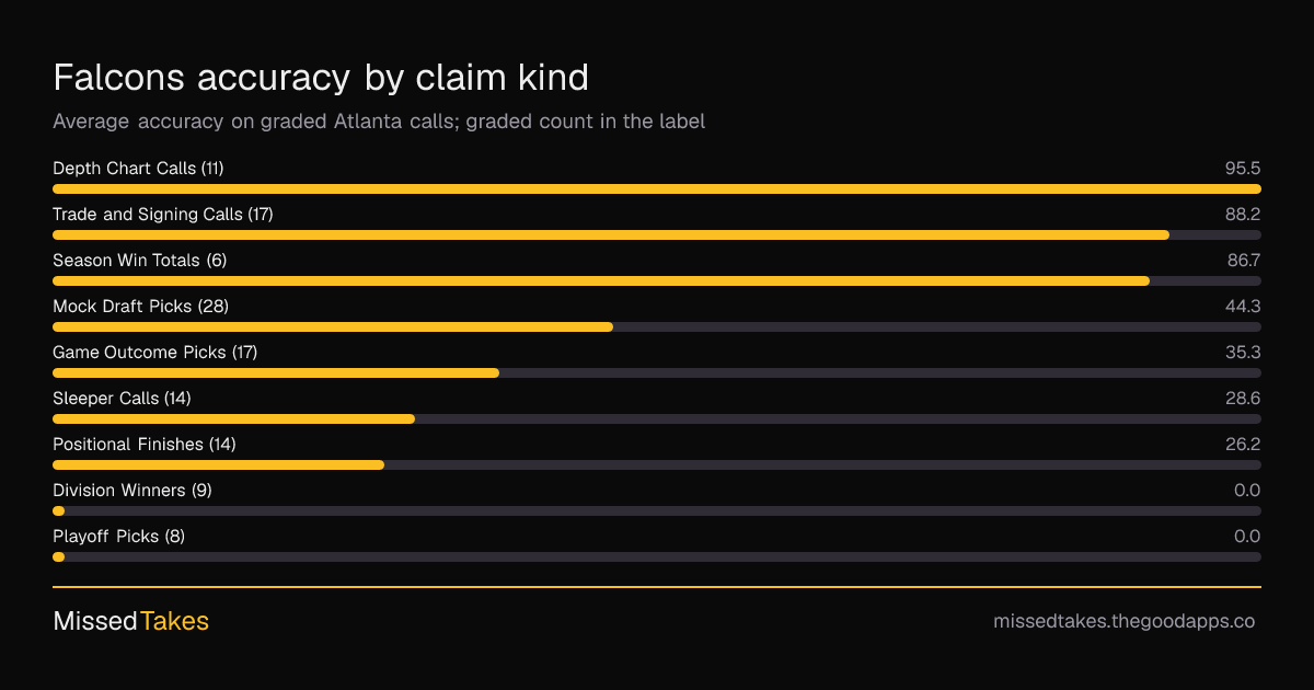 Falcons accuracy by claim kind