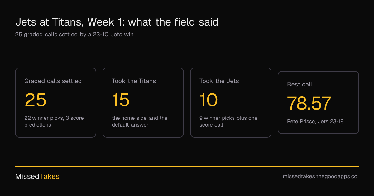 Jets at Titans, Week 1: what the field said