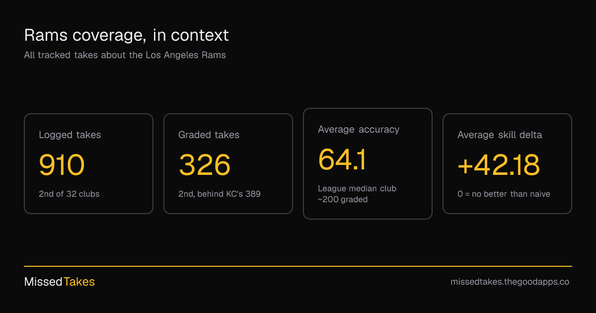 Rams coverage, in context