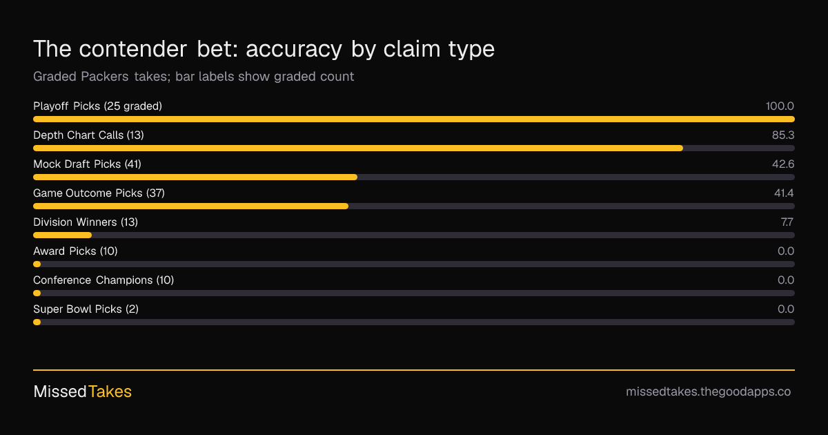 The contender bet: accuracy by claim type