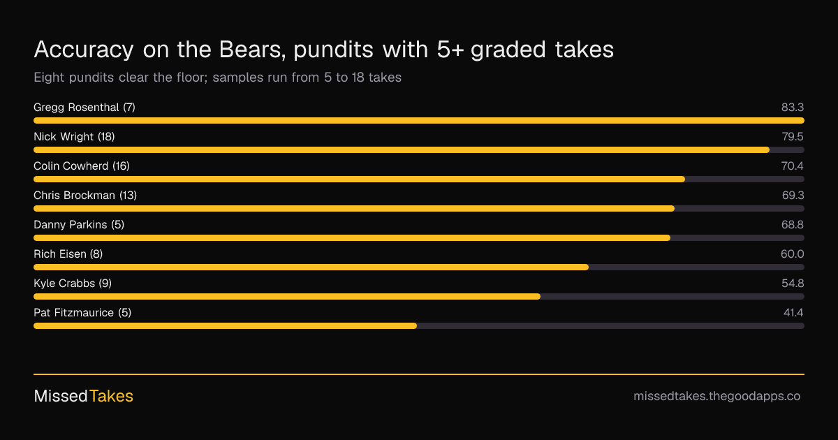 Accuracy on the Bears, pundits with 5+ graded takes