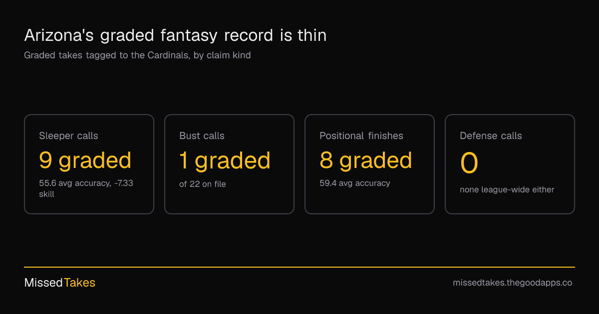 Arizona's graded fantasy record is thin