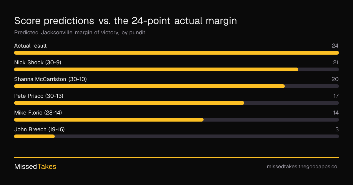 Score predictions vs. the 24-point actual margin
