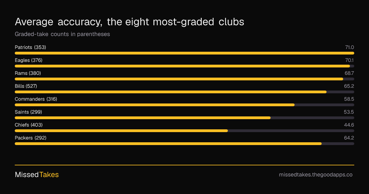 Average accuracy, the eight most-graded clubs