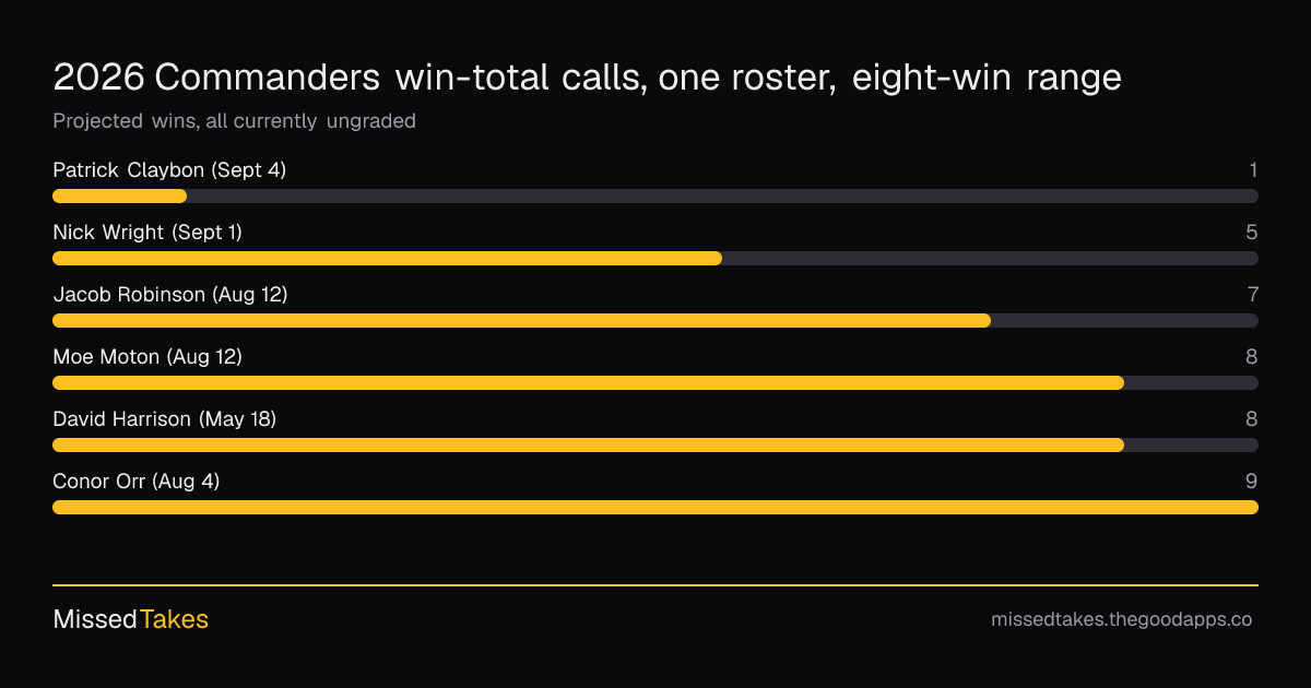 2026 Commanders win-total calls, one roster, eight-win range