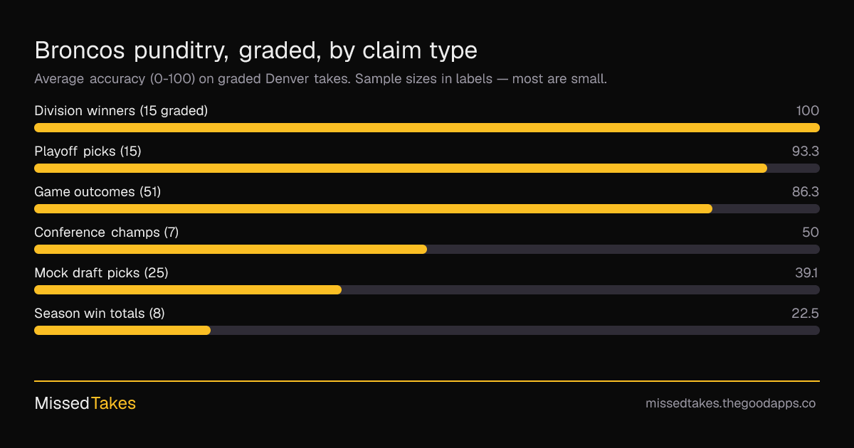 Broncos punditry, graded, by claim type