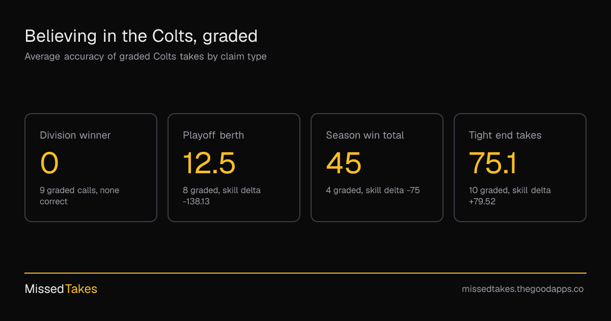 Believing in the Colts, graded