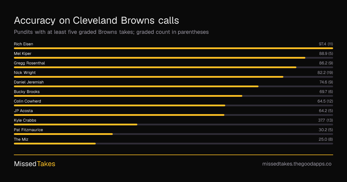 Accuracy on Cleveland Browns calls