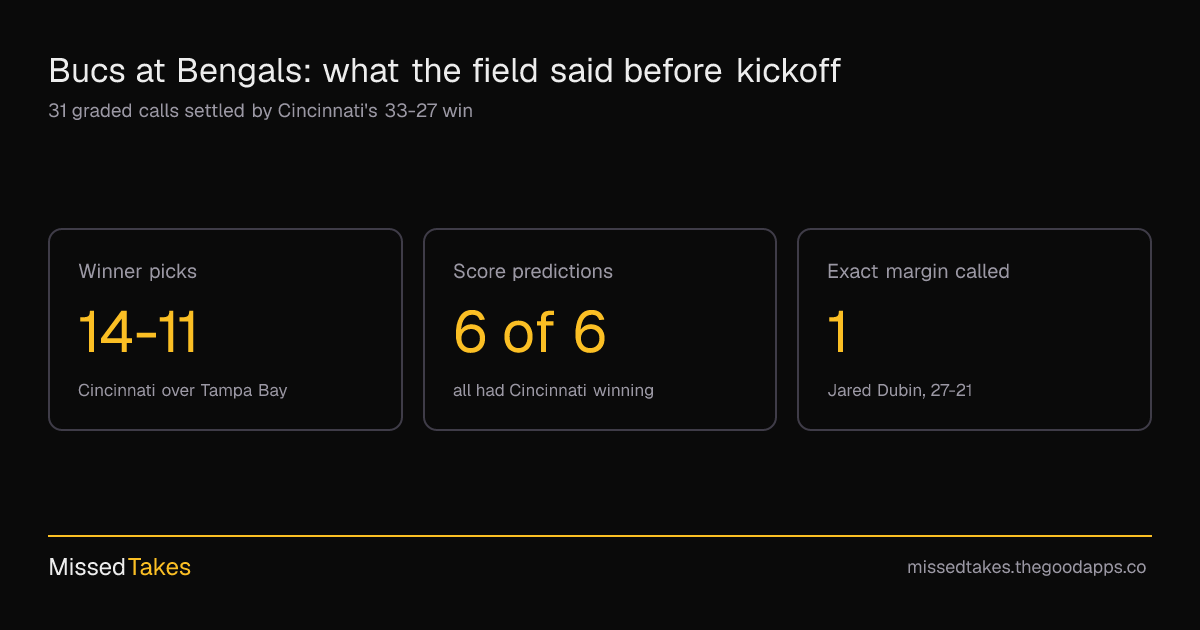 Bucs at Bengals: what the field said before kickoff