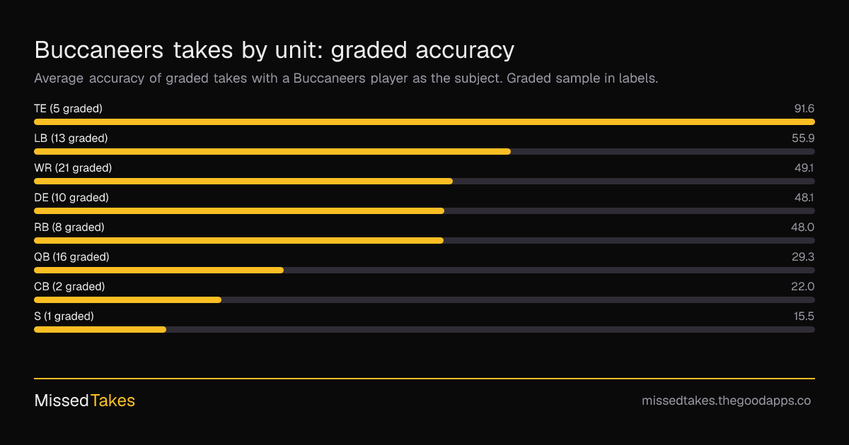 Buccaneers takes by unit: graded accuracy