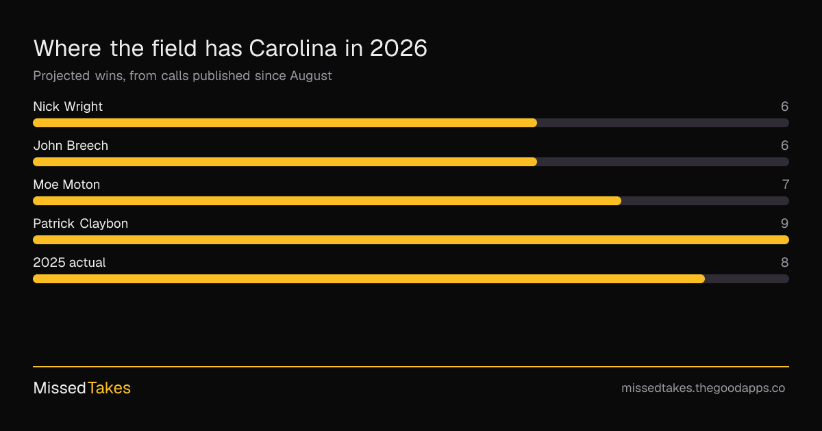 Where the field has Carolina in 2026