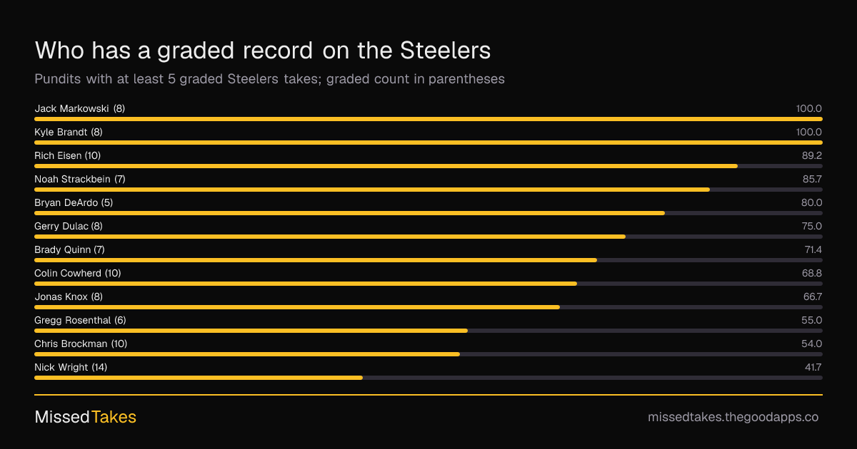 Who has a graded record on the Steelers