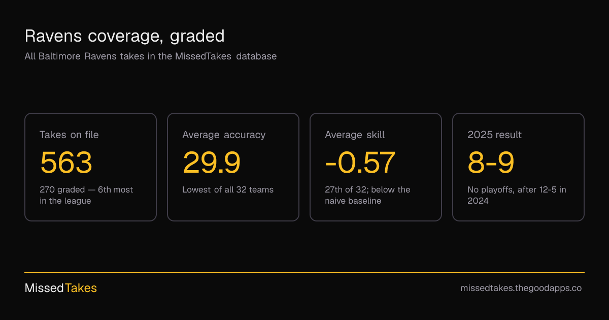 Ravens coverage, graded