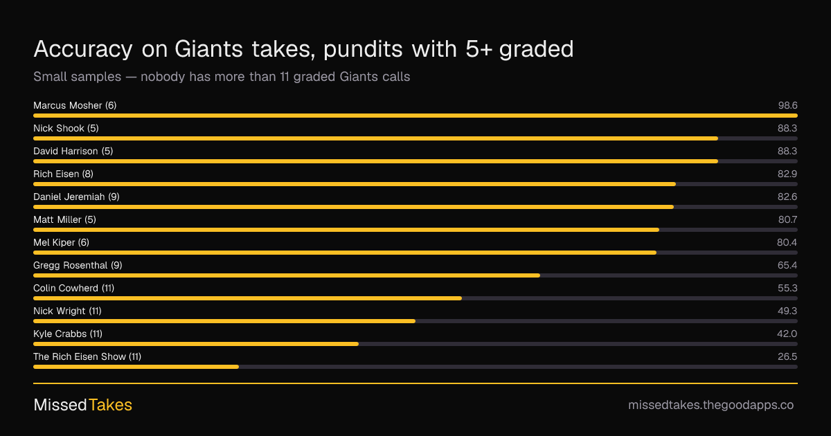 Accuracy on Giants takes, pundits with 5+ graded