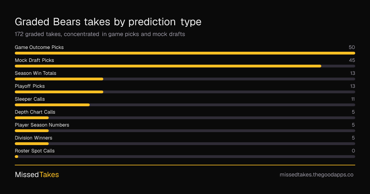 Graded Bears takes by prediction type