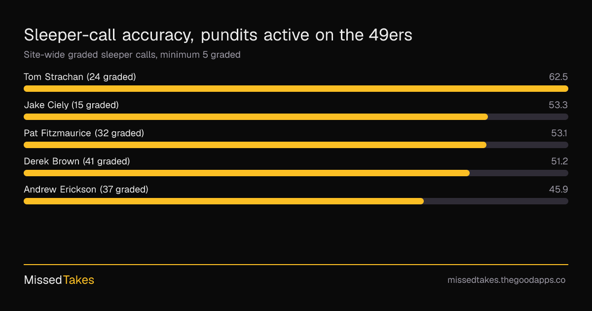 Sleeper-call accuracy, pundits active on the 49ers