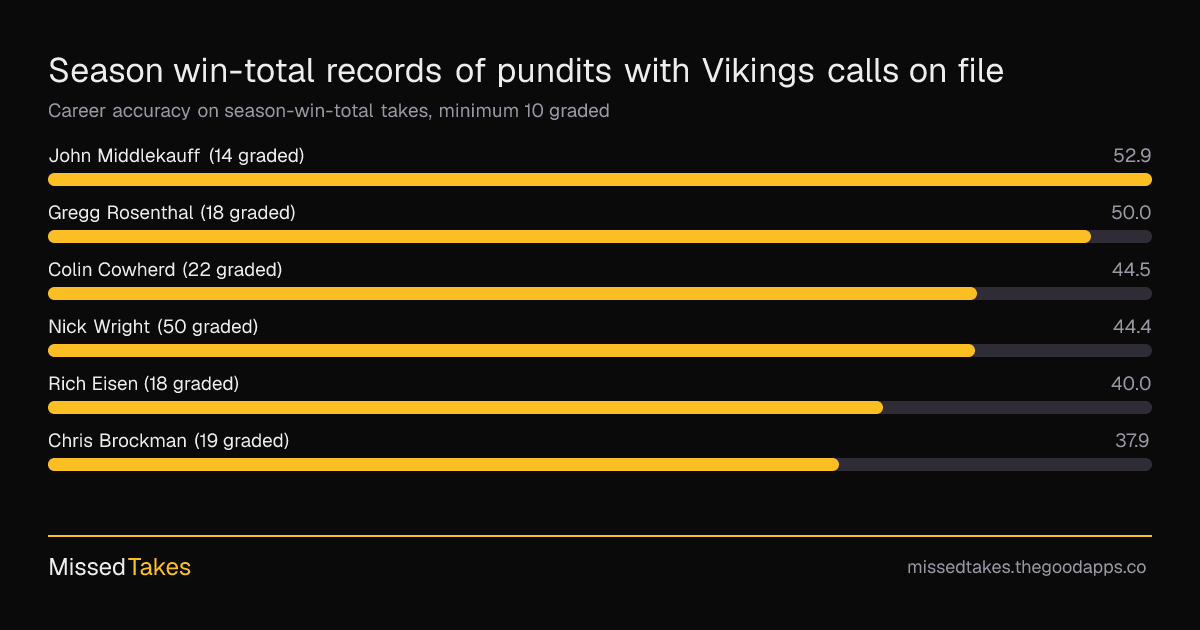Season win-total records of pundits with Vikings calls on file