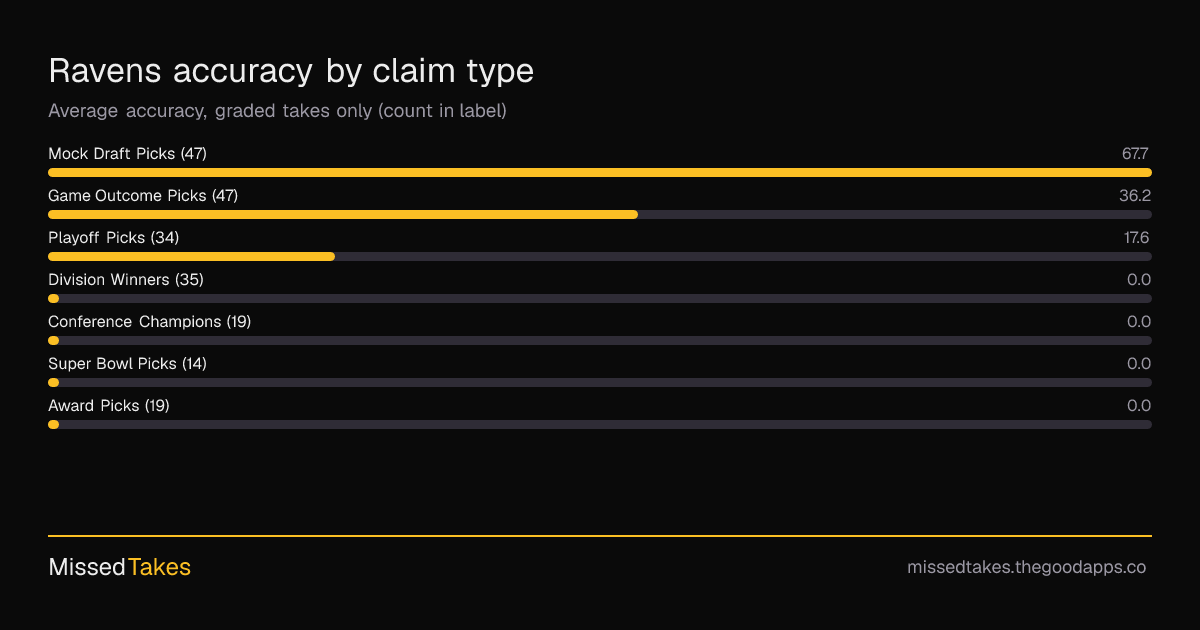 Ravens accuracy by claim type