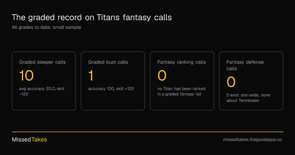 The graded record on Titans fantasy calls