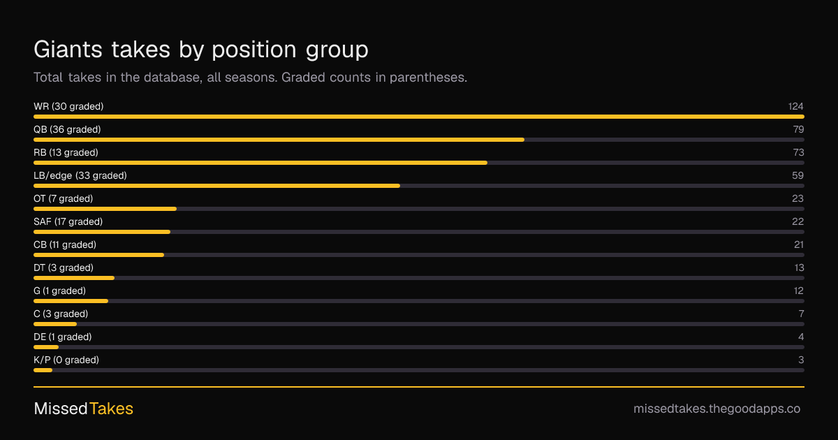Giants takes by position group