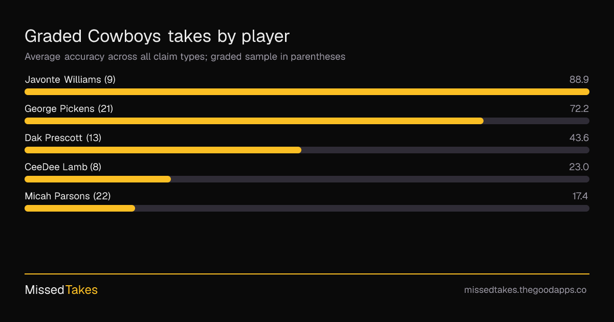Graded Cowboys takes by player