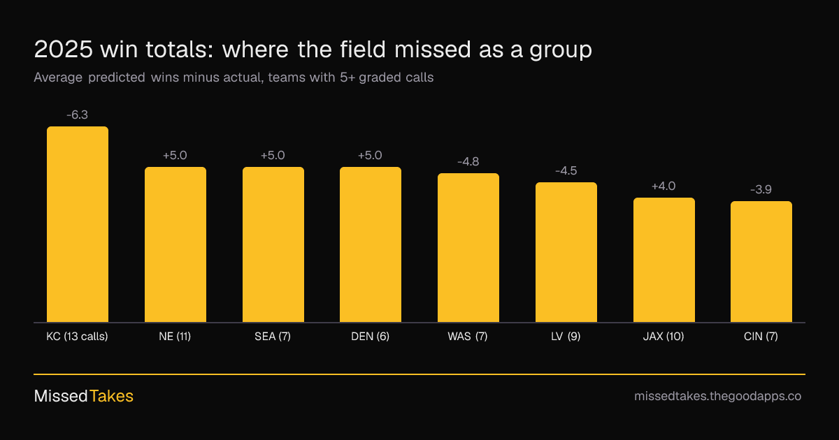 2025 win totals: where the field missed as a group