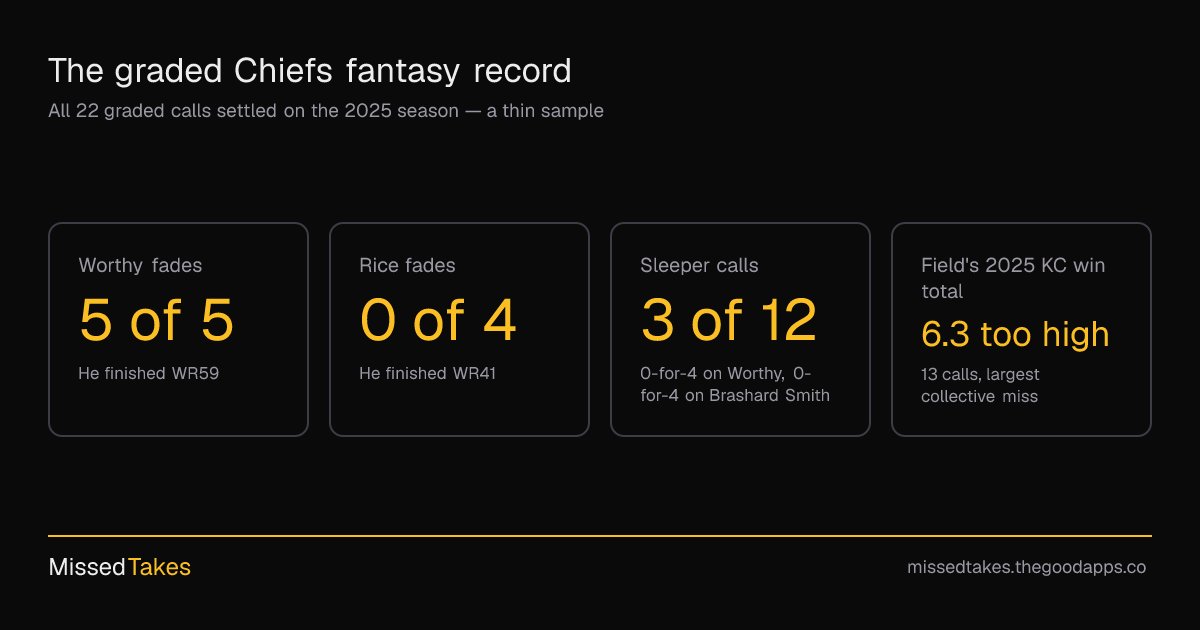 The graded Chiefs fantasy record