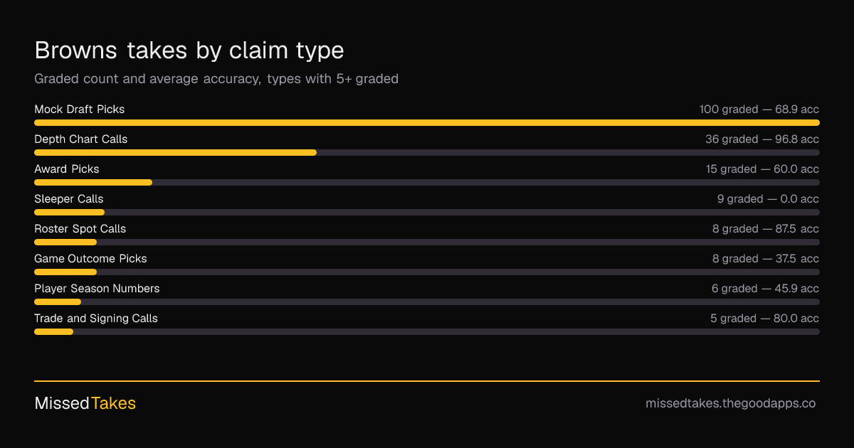 Browns takes by claim type