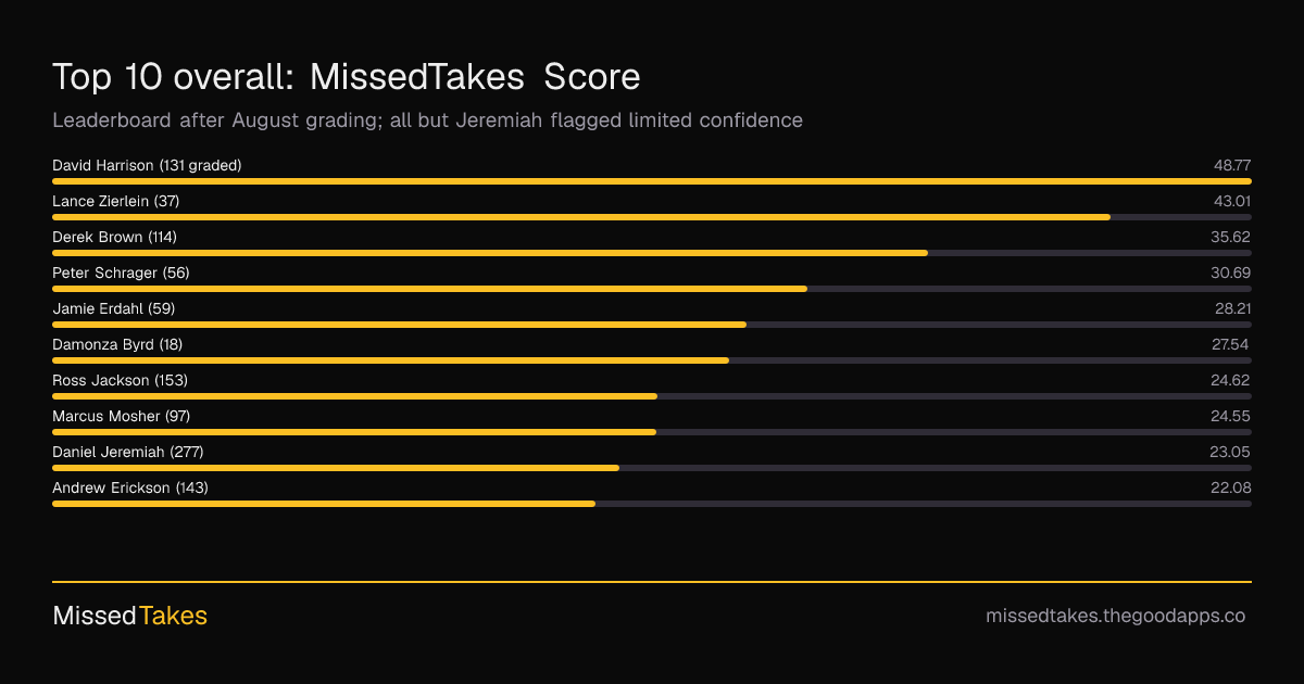 Top 10 overall: MissedTakes Score