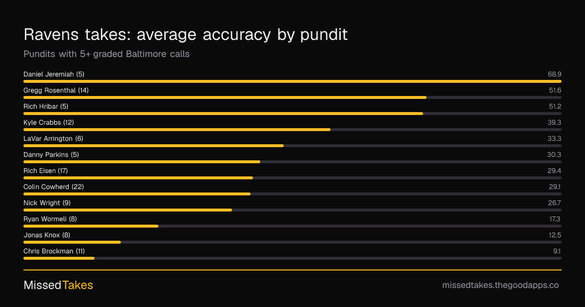 Ravens takes: average accuracy by pundit
