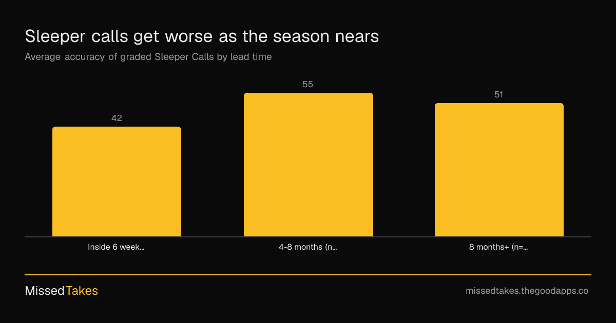 Sleeper calls get worse as the season nears