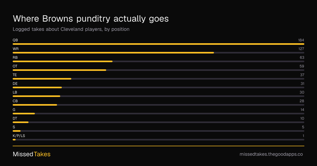 Where Browns punditry actually goes