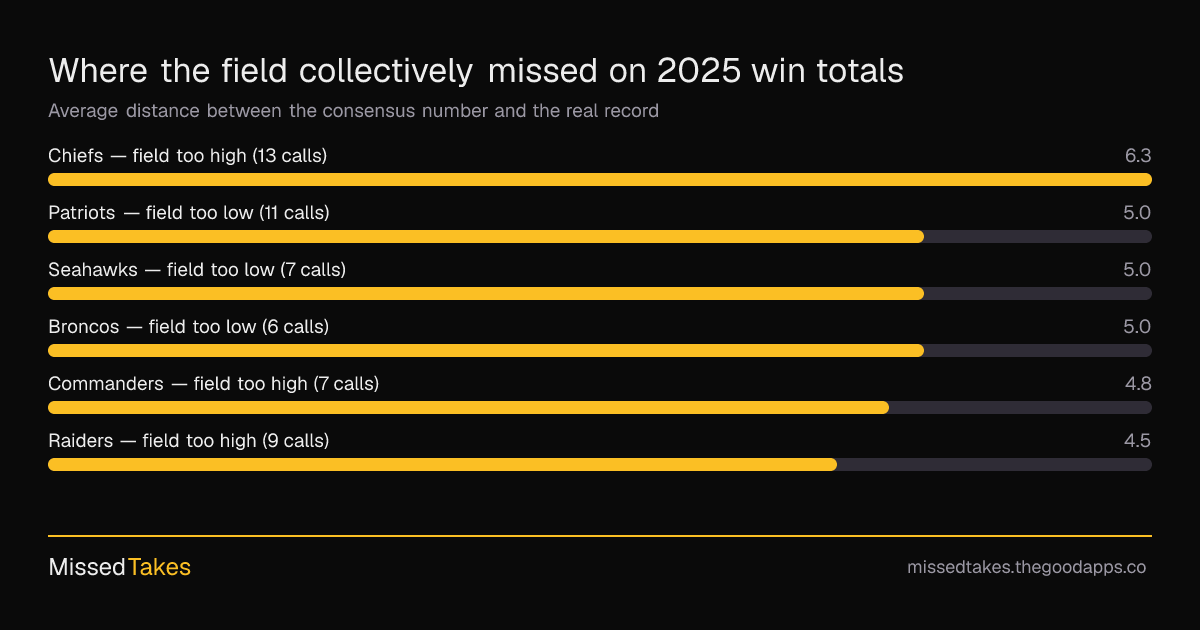Where the field collectively missed on 2025 win totals
