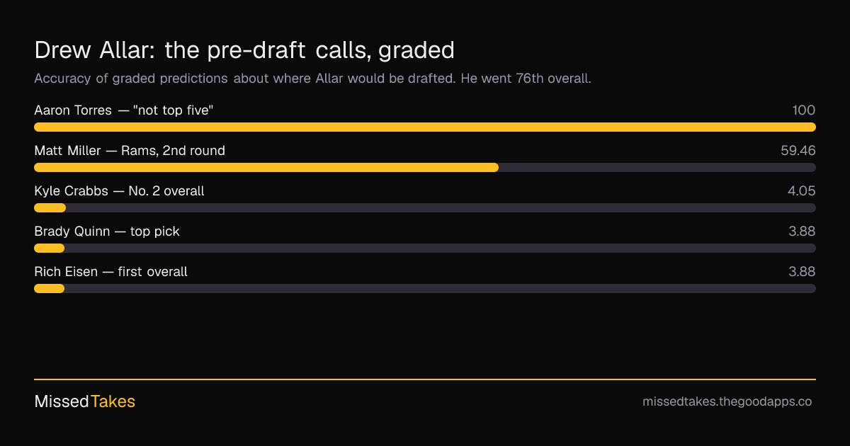 Drew Allar: the pre-draft calls, graded