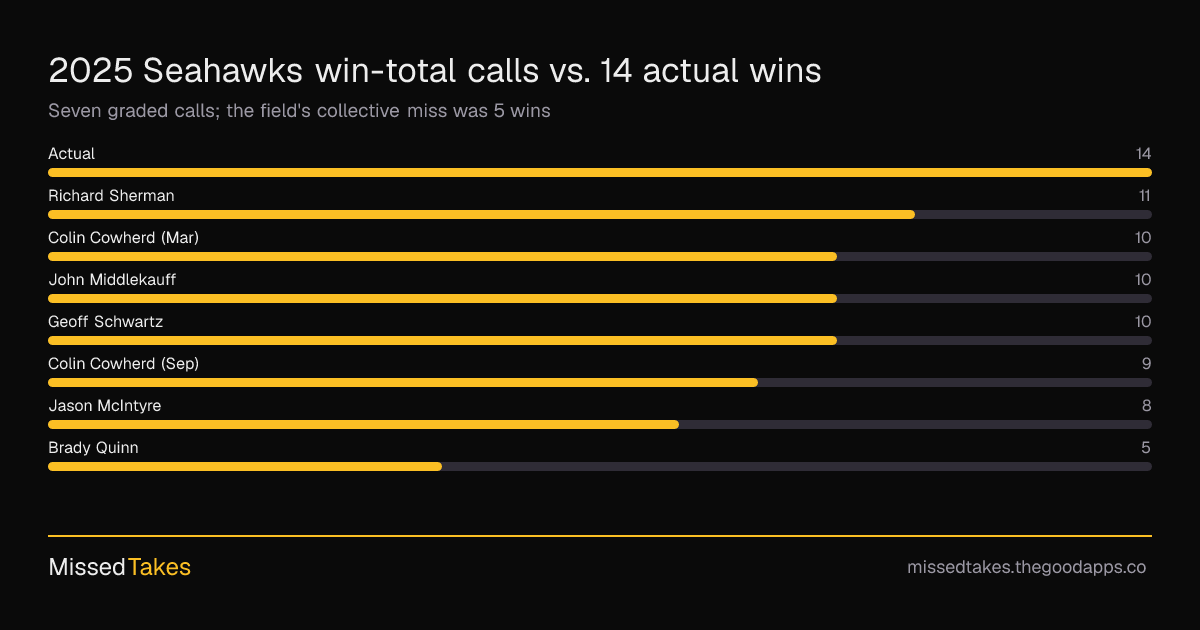 2025 Seahawks win-total calls vs. 14 actual wins