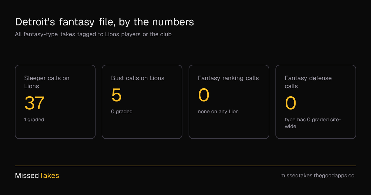 Detroit's fantasy file, by the numbers