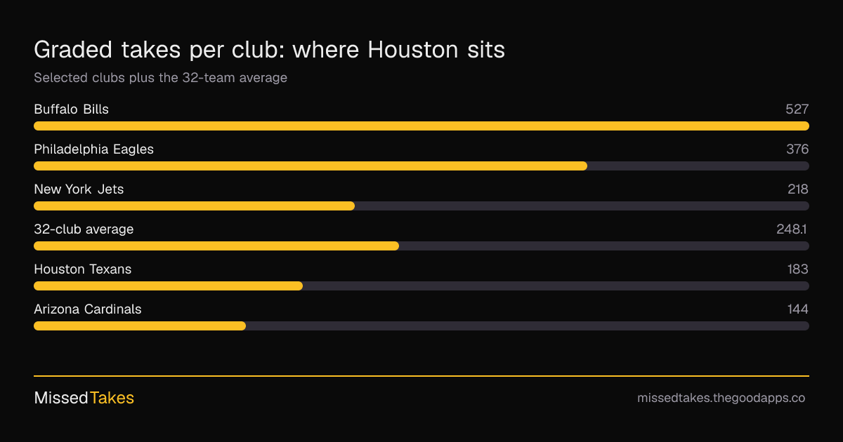 Graded takes per club: where Houston sits