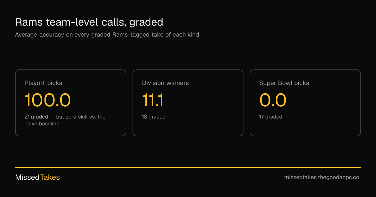 Rams team-level calls, graded
