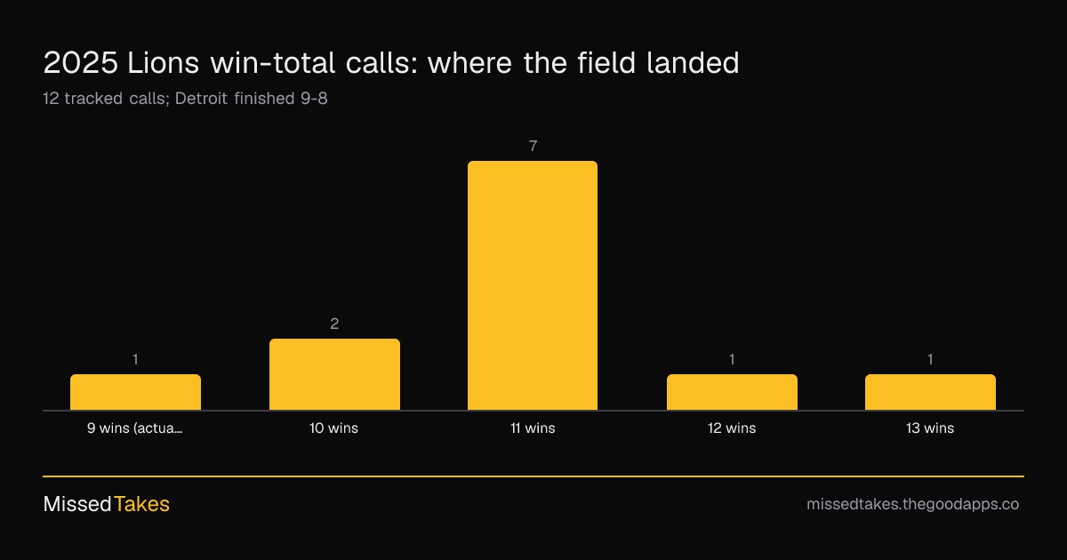 2025 Lions win-total calls: where the field landed