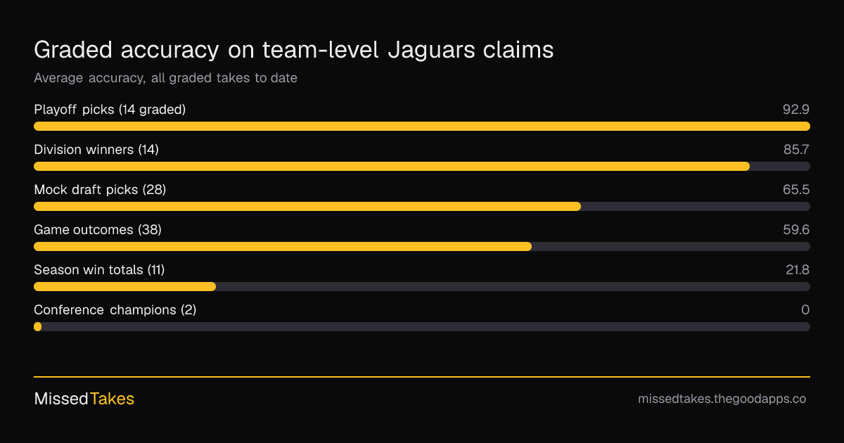 Graded accuracy on team-level Jaguars claims
