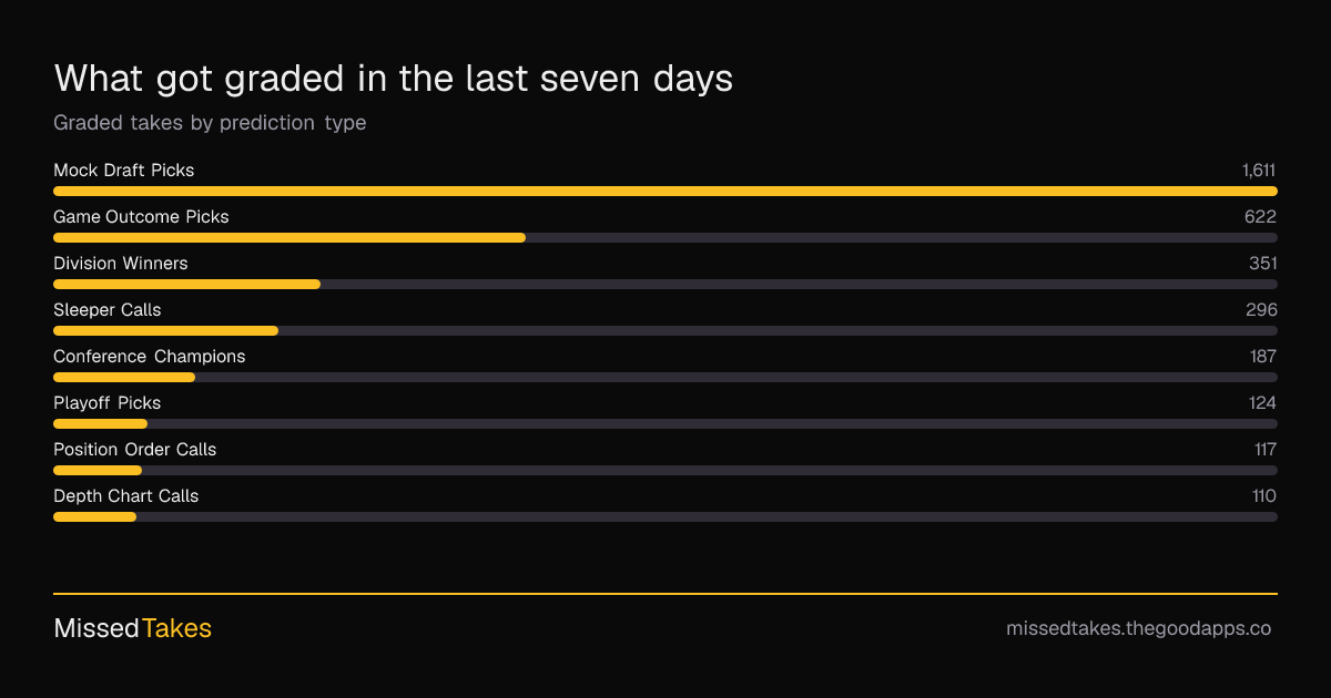 What got graded in the last seven days