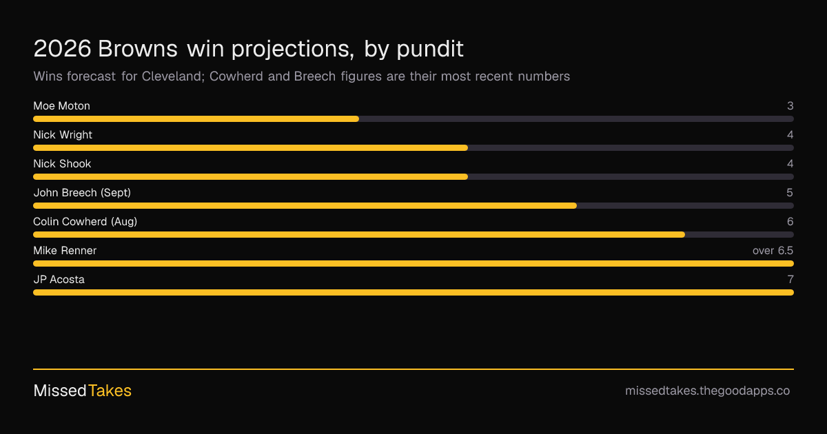 2026 Browns win projections, by pundit
