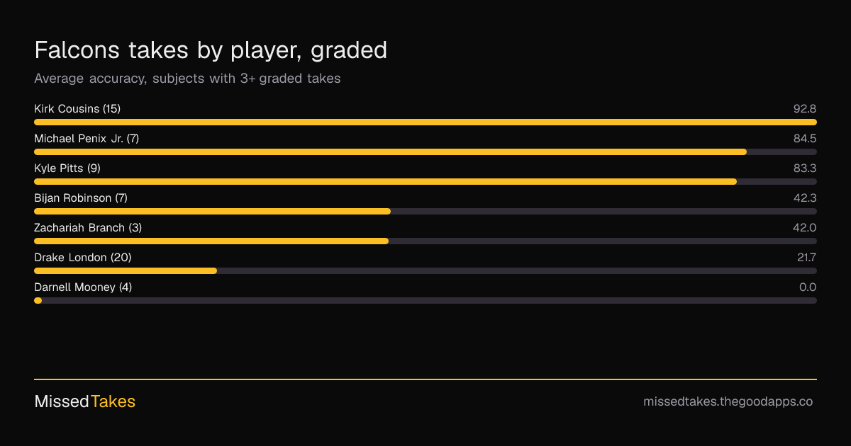 Falcons takes by player, graded